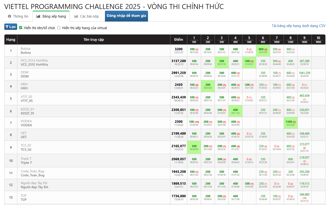 bang xep hang truoc khi dong lai