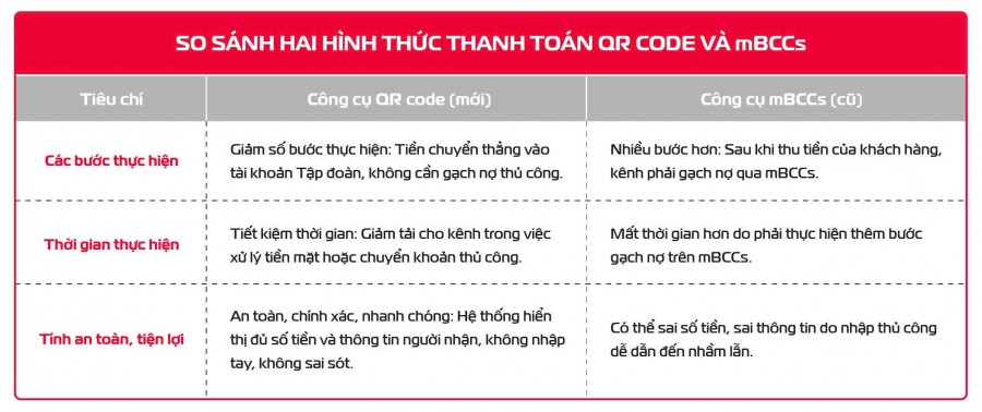 Bảng so sánh chi tiết hai hình thức thanh toán cũ và mới