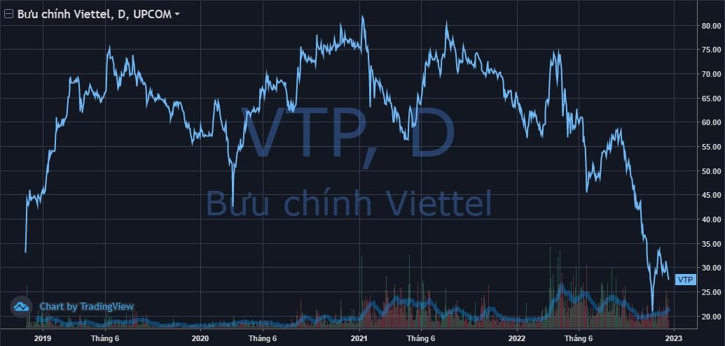 viettelpost-chart