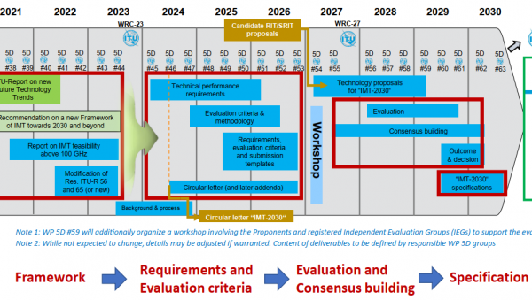 Xu thế công nghệ dịch vụ 6G hướng tới 2030