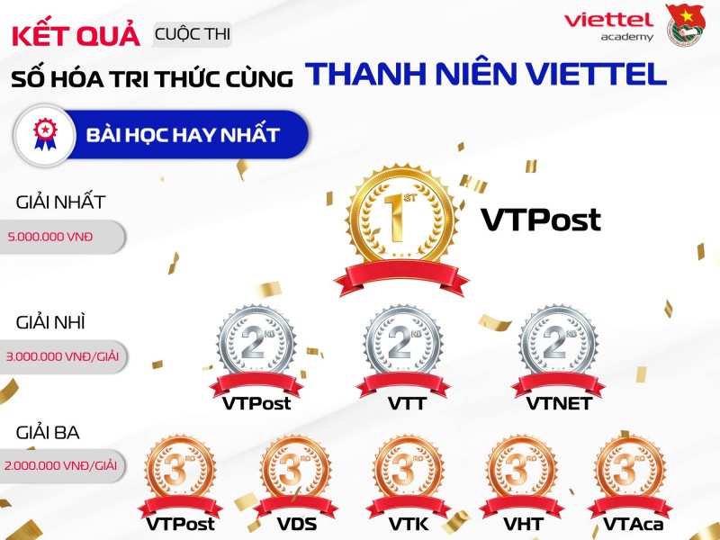 VHT đạt nhiều giải thưởng cuộc thi “Số hoá tri thức cùng Thanh niên Viettel”