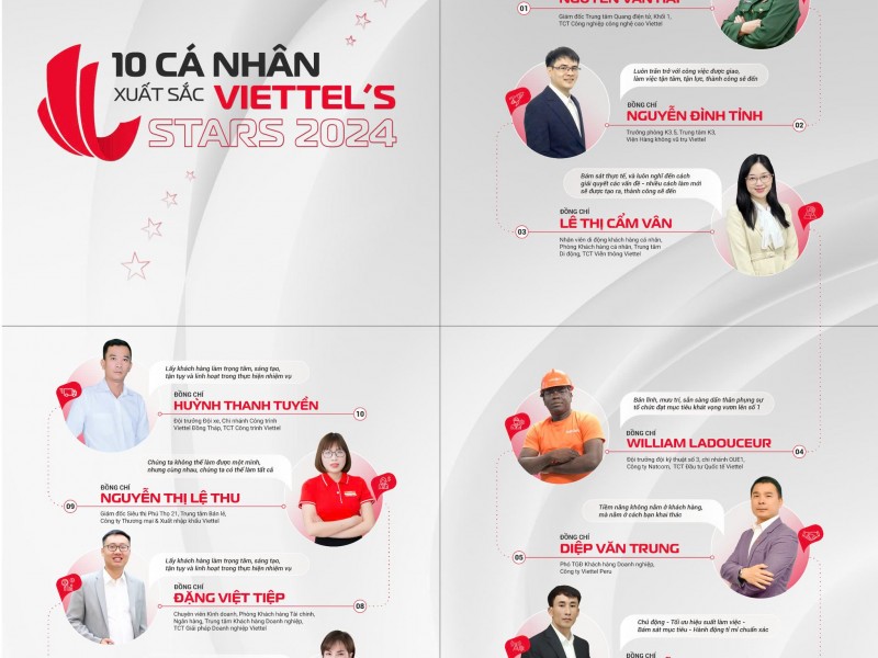 Viettel 's Stars 2024 gọi tên Giám đốc và tập thể Trung tâm Quang điện tử